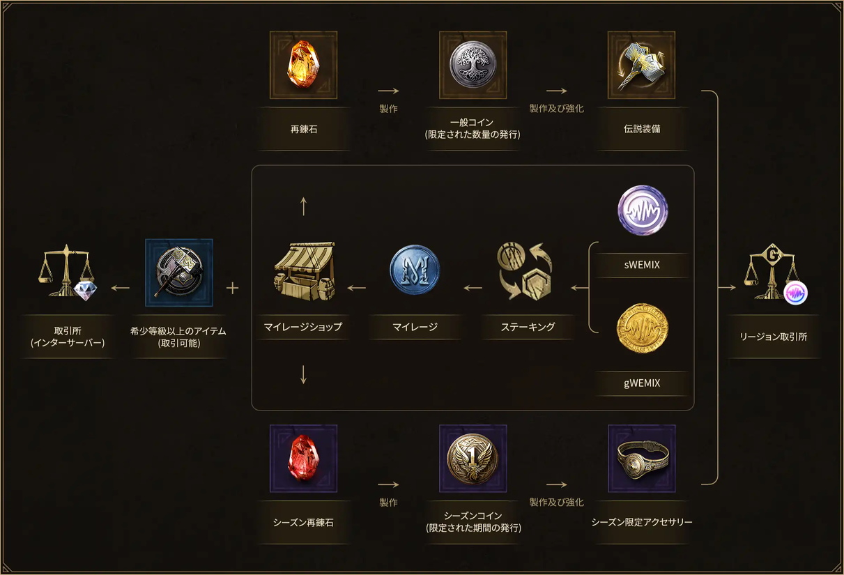 コイン経済システムの詳細