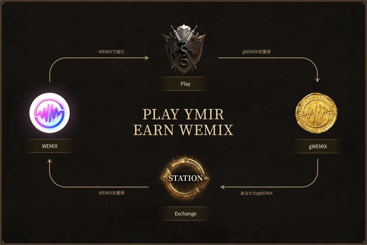 WEMIX & YMIRの好循環の仕組み